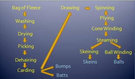 Fibre Naturally Fleece Processing